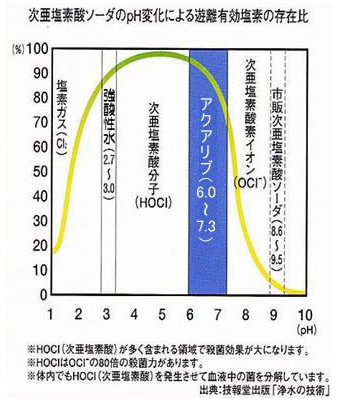 次亜塩素酸ソーダのpH変化による遊離有効塩素の存在比