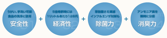 安全性、経済性、除菌力、消臭力